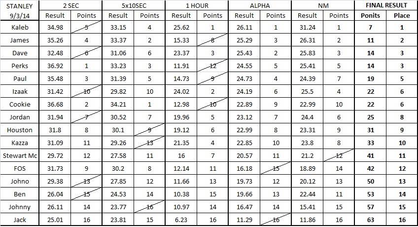 Stanley results