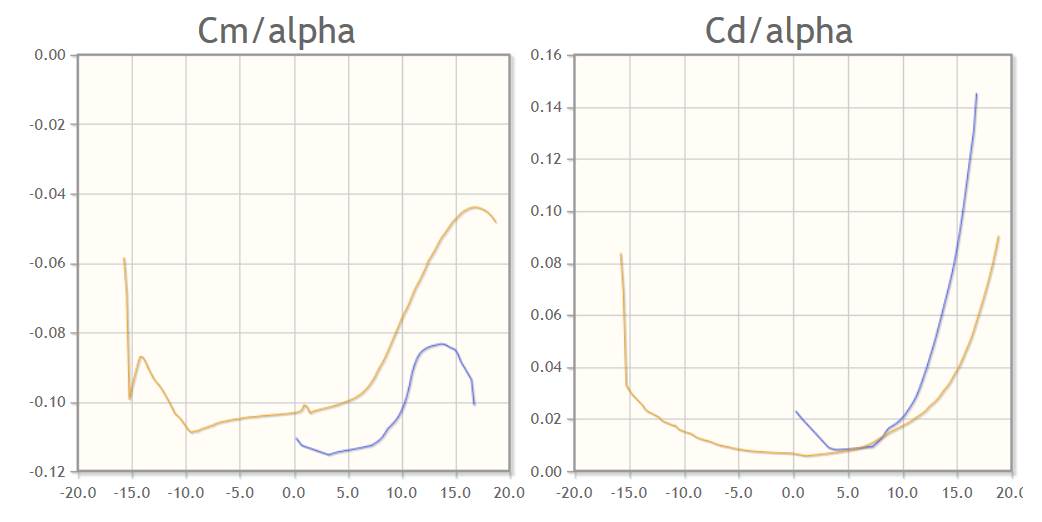naca4412 vs eppler 376 3