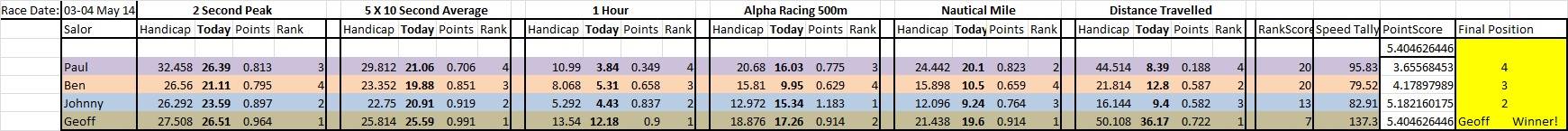 GPS Handicap capture