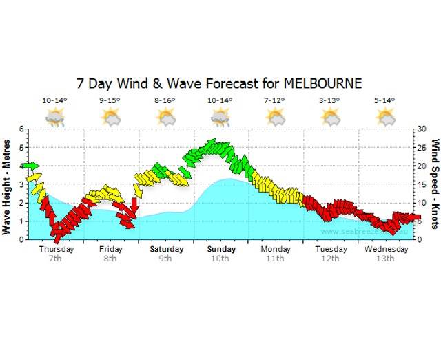 Forecast 10 Aug