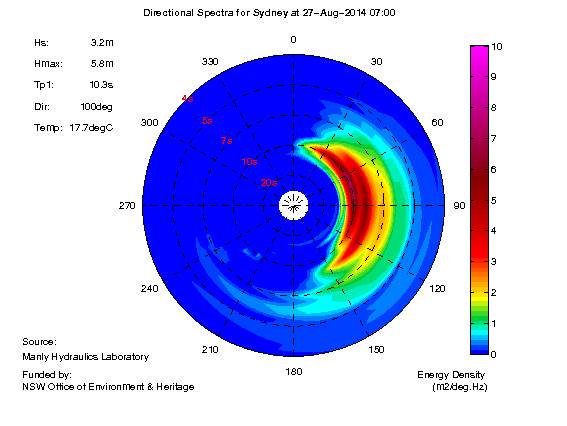 Directional Spectra