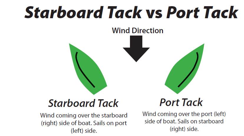 PortStarboard