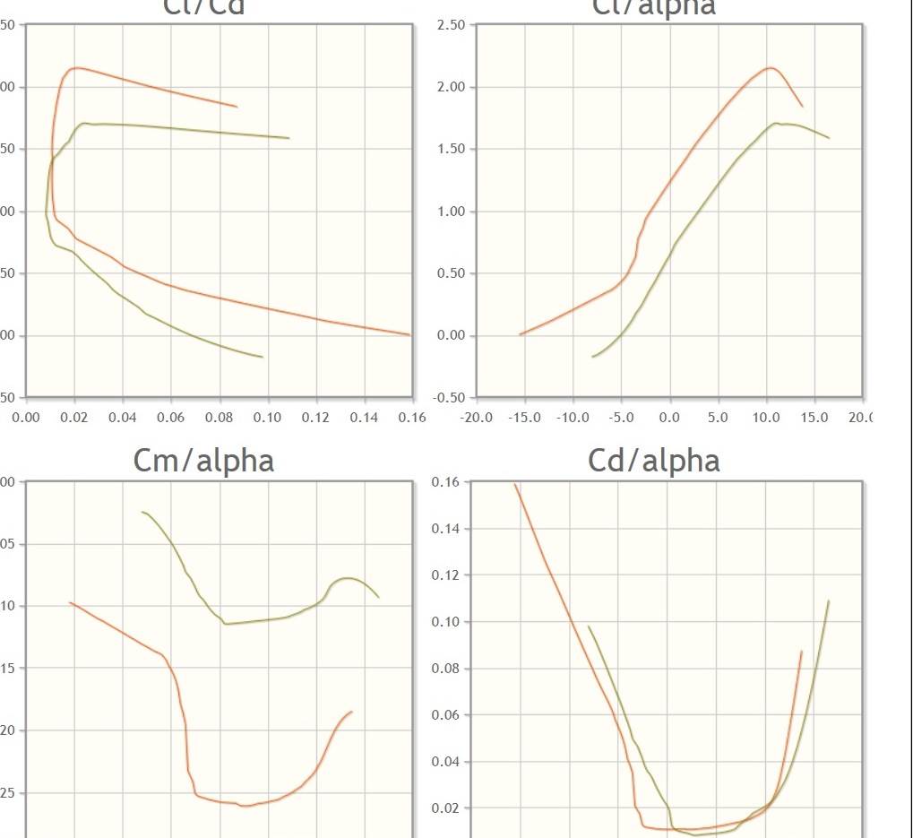 Eppler single surface vs Fx 74.jpg Lift drag