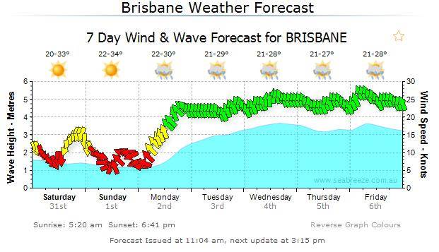 forecast 31.1.15