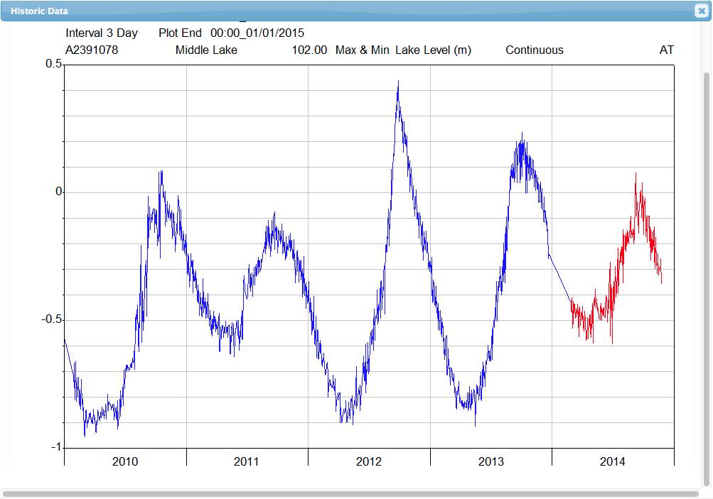 Lake George Water level History