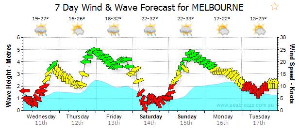 Downwind Forecast