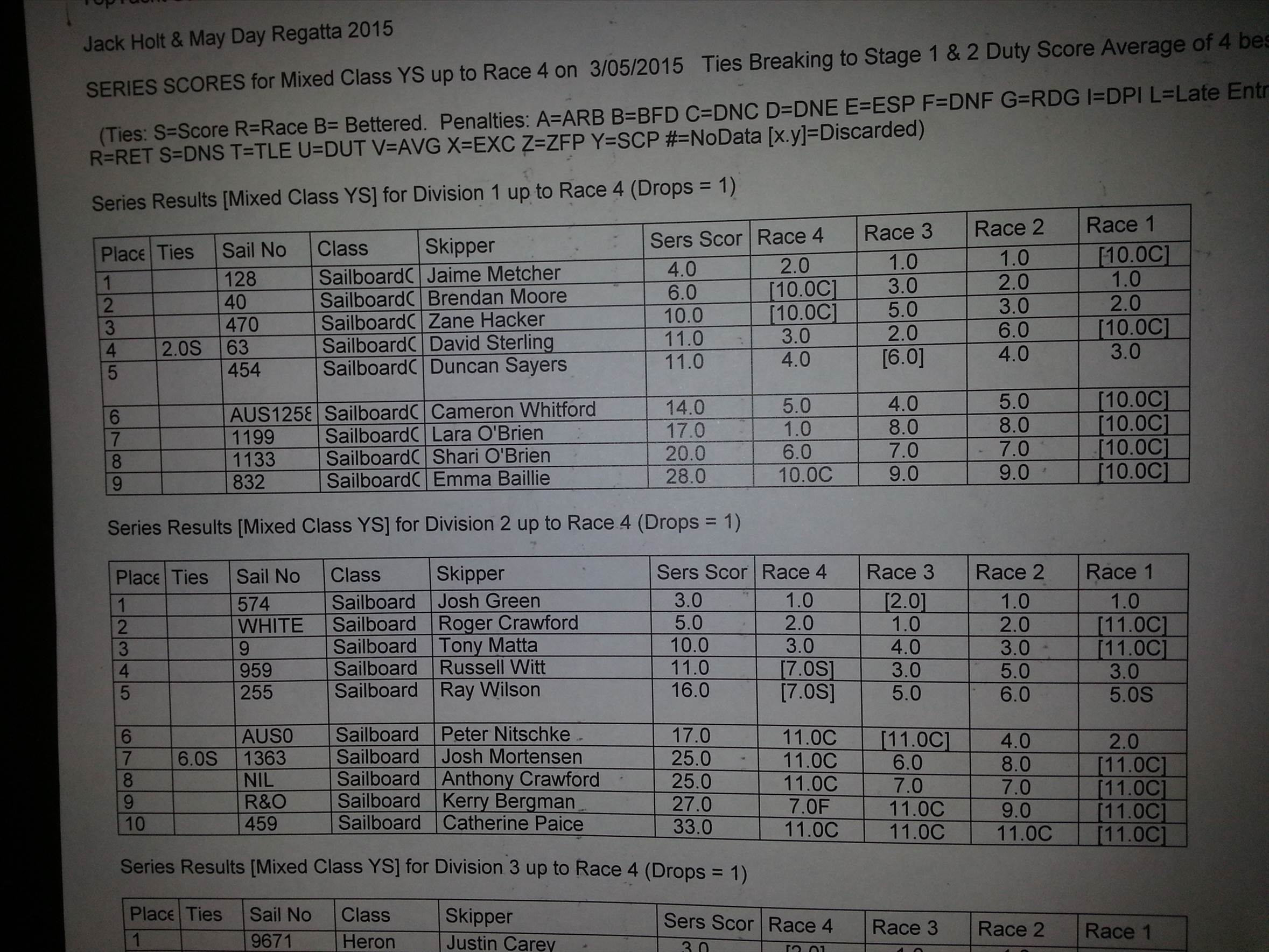 QLD Raceboard 2015 results