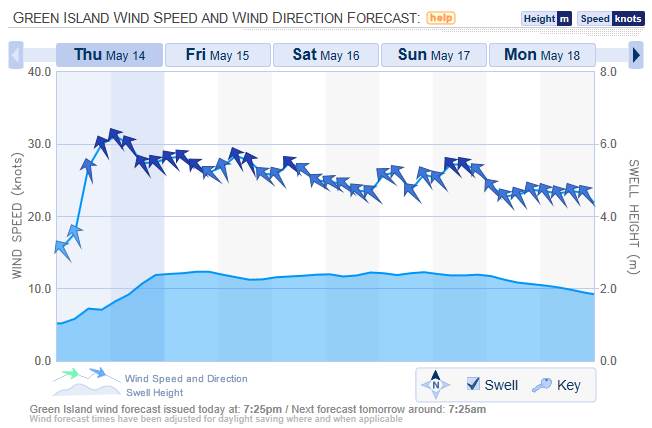 Forecast (May 2015)