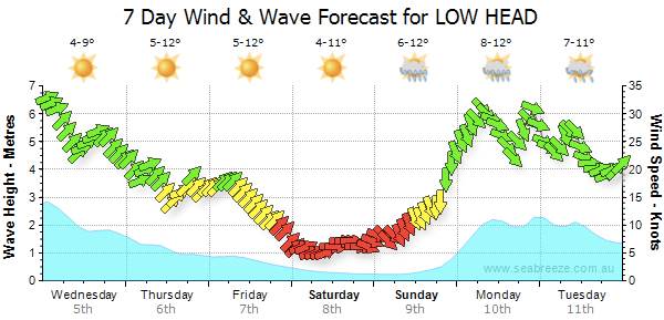 Weekend wind