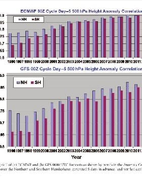 weather model accuracy improvement over time