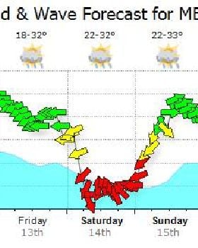 Downwind Forecast