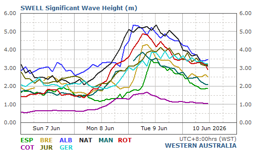 All Live Wave/Swell Report