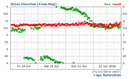 Cape Naturalist Swell Direction and Period Report