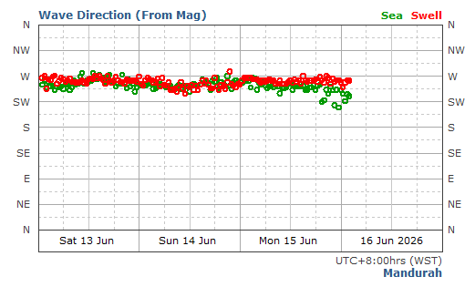 Mandurah Swell Direction and Period Report