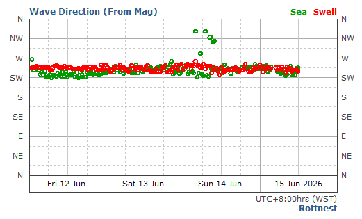 Rottnest Swell Direction and Period Report