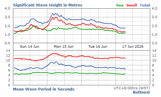 Rottnest Live Swell Report