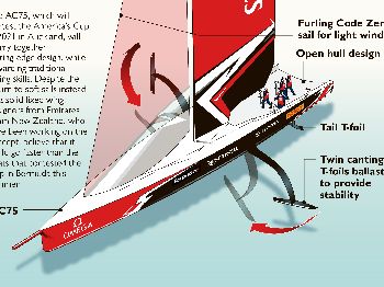 The unique challenges facing the next Americas Cup Teams - Sailing News