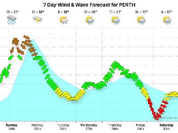Rare "Storm Warning" for WA Coast - Perth - Kitesurfing News