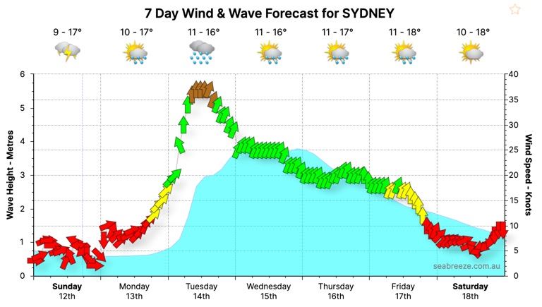 Sydney Storm