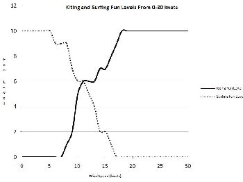 The Kitesurfing/Surfing Fun Graph - Kitesurfing News