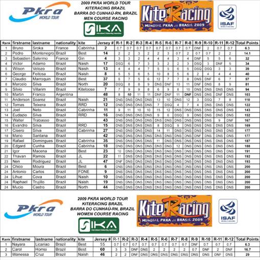 Pro Kiteboard Tour PKRA - KiteRacing Brazil Day 4 / 10