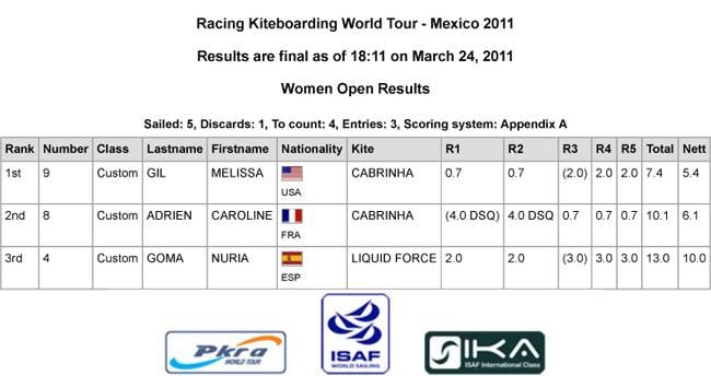 Pro Kiteboard Tour PKRA - Five course races dominate day two / 5