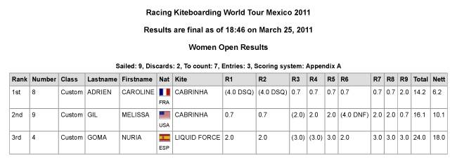 Pro Kiteboard Tour PKRA - Course racers battle it out / 4