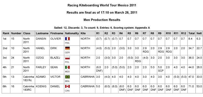 Pro Kiteboard Tour PKRA - Racing Kiteboard World Tour & Freestyle Pro wraps up / 6