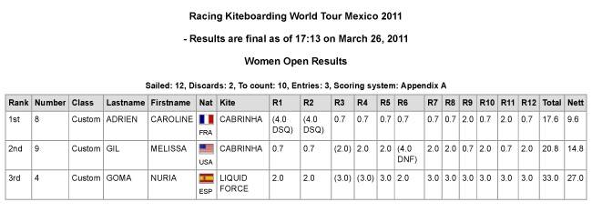 Pro Kiteboard Tour PKRA - Racing Kiteboard World Tour & Freestyle Pro wraps up / 5
