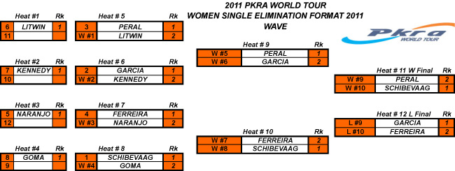 Pro Kiteboard Tour PKRA - Wave single eliminations complete day 2 / 5