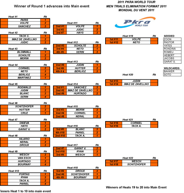 Pro Kiteboard Tour PKRA - Trials begin under variable wind conditions  / 4