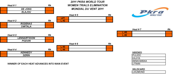 Pro Kiteboard Tour PKRA - Trials begin under variable wind conditions  / 5