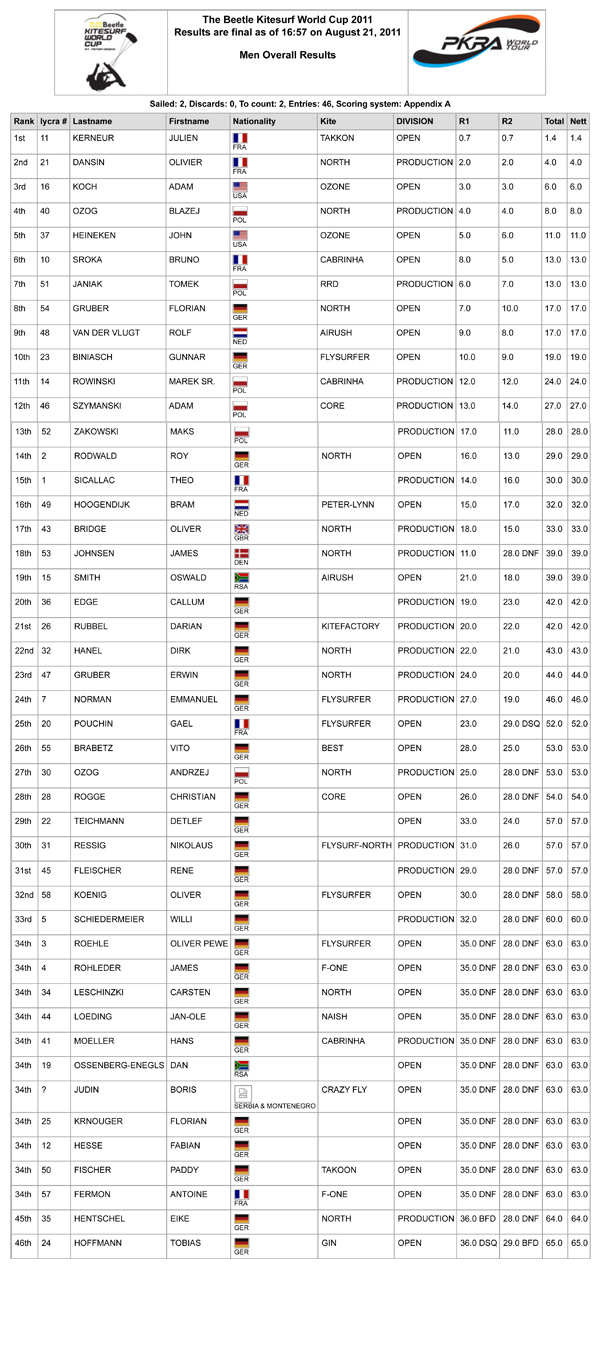 Pro Kiteboard Tour PKRA - Second day - Light winds for the Course Racers - Main