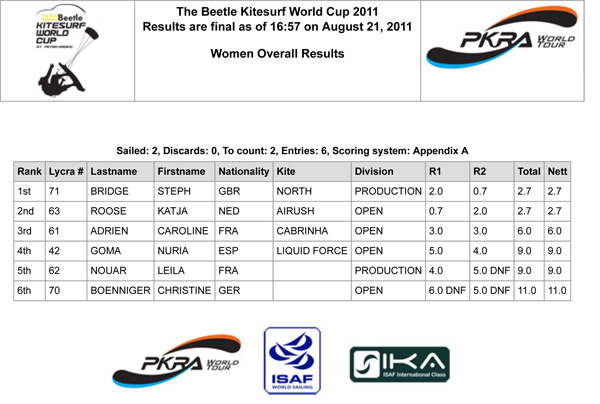 Pro Kiteboard Tour PKRA - Second day - Light winds for the Course Racers / 1