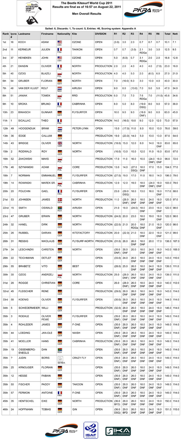 Pro Kiteboard Tour PKRA - Third day - Course Racing in very light winds / 1