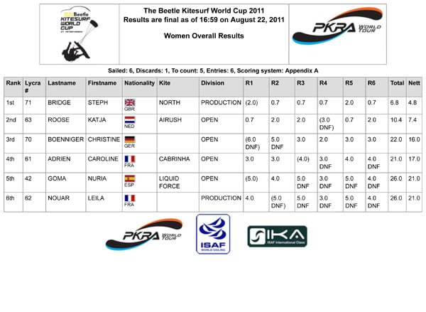 Pro Kiteboard Tour PKRA - Third day - Course Racing in very light winds / 2