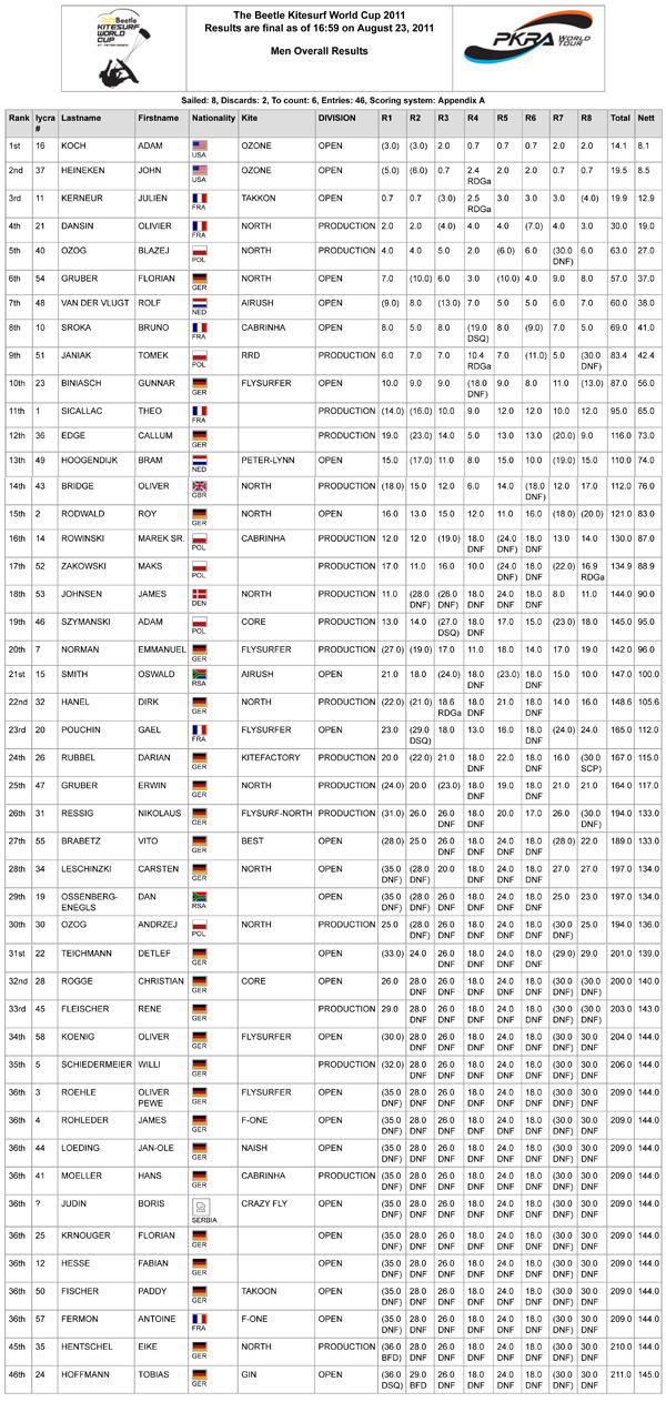 Pro Kiteboard Tour PKRA - Fourth Day in St Peter Ording, Trials and Racing / 1