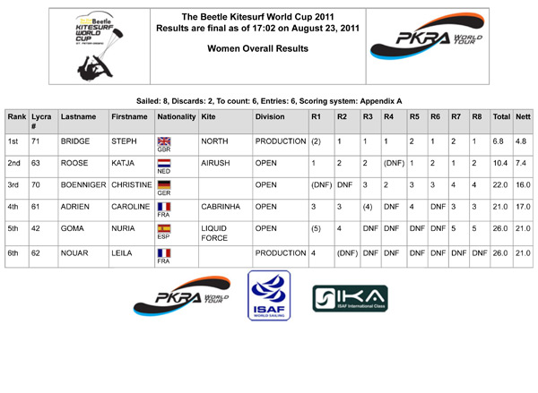 Pro Kiteboard Tour PKRA - Fourth Day in St Peter Ording, Trials and Racing / 2