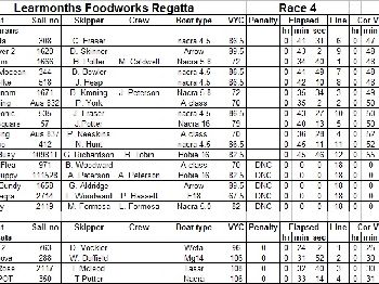 Results of Learmonths FoodWorks Regatta - Sailing News