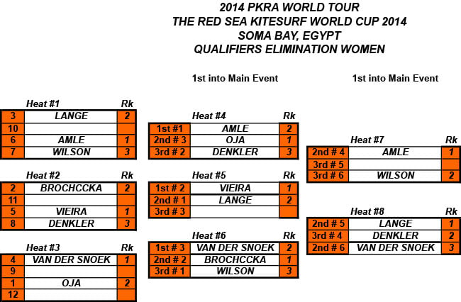 Pro Kiteboard Tour PKRA - PKRA Red Sea World Cup Day 1 / 3