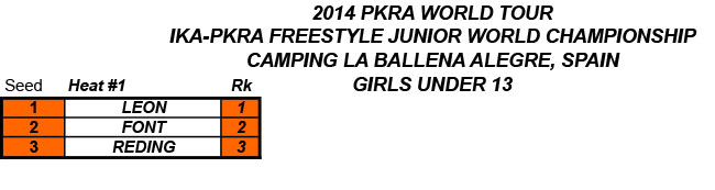 Pro Kiteboard Tour PKRA - Day 1-Freestyle Junior World