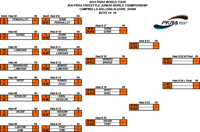 Pro Kiteboard Tour PKRA - Day 1-Freestyle Junior World