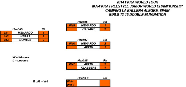Pro Kiteboard Tour PKRA - First Junior World Champion Crowned & Singles Complete / 4