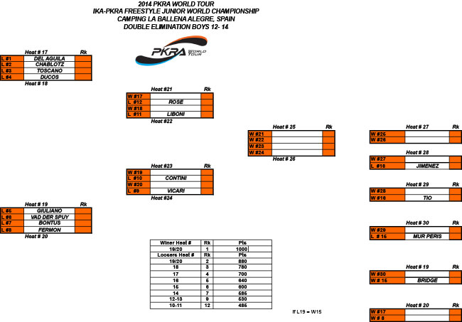 Pro Kiteboard Tour PKRA - First Junior World Champion Crowned & Singles Complete / 5