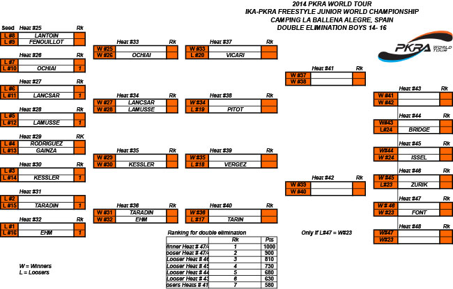 Pro Kiteboard Tour PKRA - First Junior World Champion Crowned & Singles Complete / 6