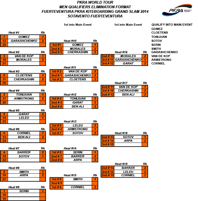 Pro Kiteboard Tour PKRA - Day 1 - Qualifiers for the Main Event - Main
