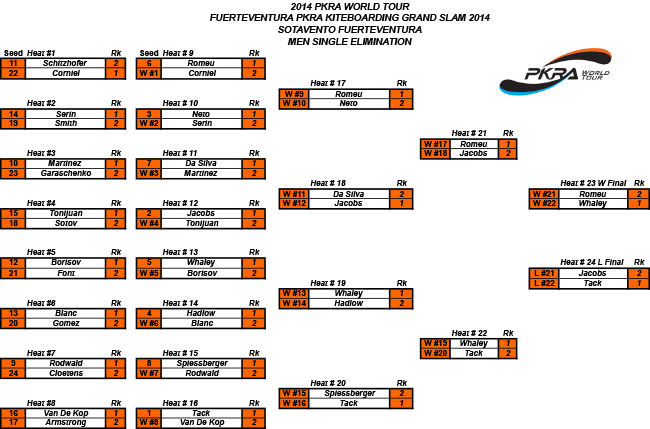 Pro Kiteboard Tour PKRA - Single Elimination - Main