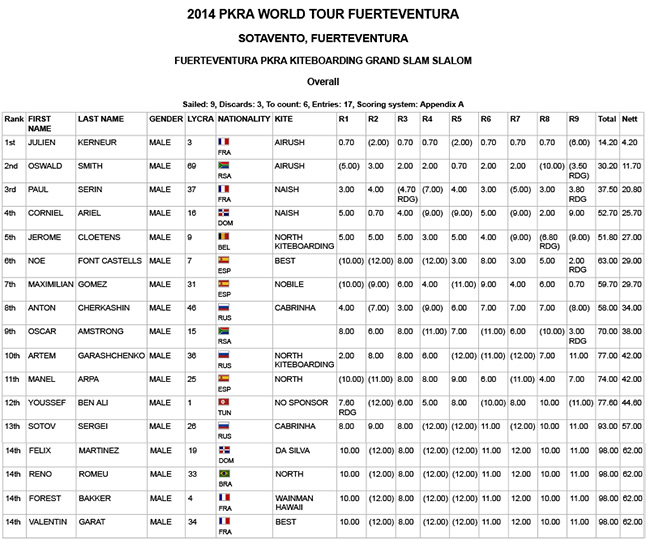 Pro Kiteboard Tour PKRA - Slalom Action Continues on Day 4 - Main