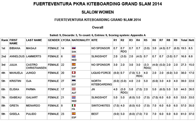 Pro Kiteboard Tour PKRA - Slalom Action Continues on Day 4 / 1