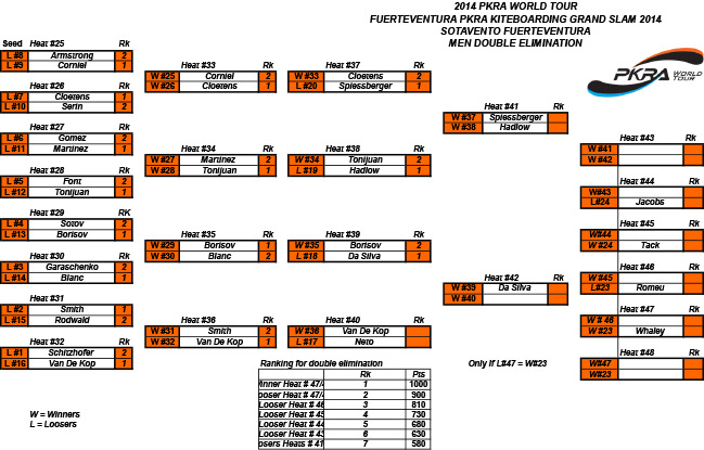 Pro Kiteboard Tour PKRA - Final Day - Main